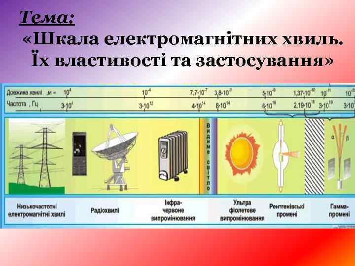 Тема: «Шкала електромагнітних хвиль. Їх властивості та застосування» 