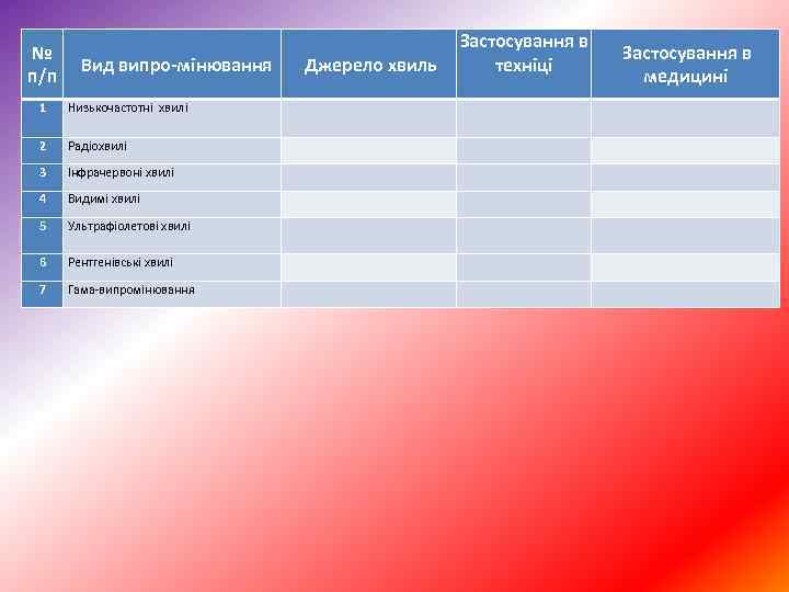 № п/п Вид випро мінювання Джерело хвиль Застосування в техніці Застосування в медицині 1