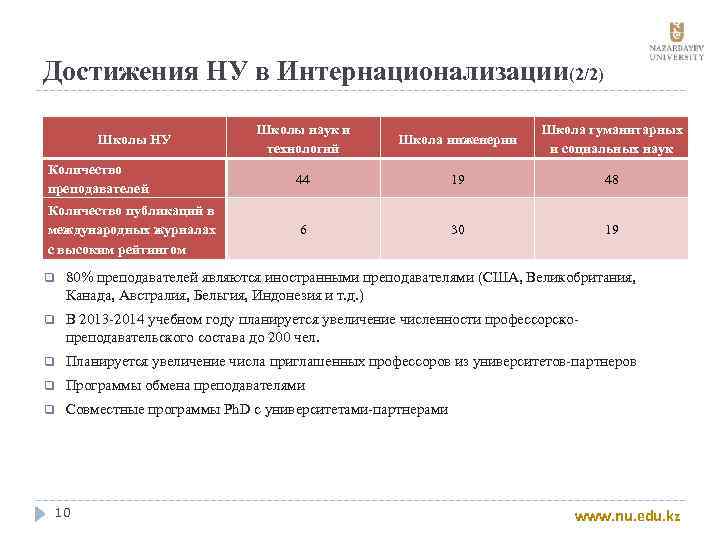 Достижения НУ в Интернационализации(2/2) Школы наук и технологий Школа инженерии Школа гуманитарных и социальных