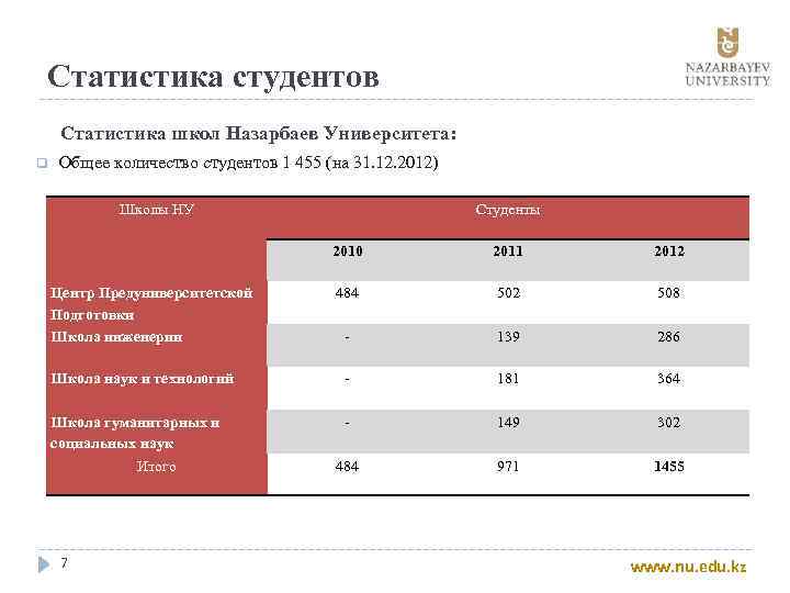 Статистика студентов Статистика школ Назарбаев Университета: q Общее количество студентов 1 455 (на 31.