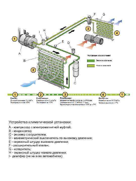 Устройство климатической установки: A - компрессор с электромагнитной муфтой; B - конденсатор; C -