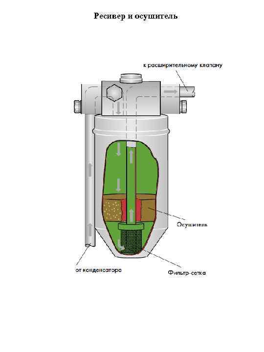 Ресивер и осушитель 