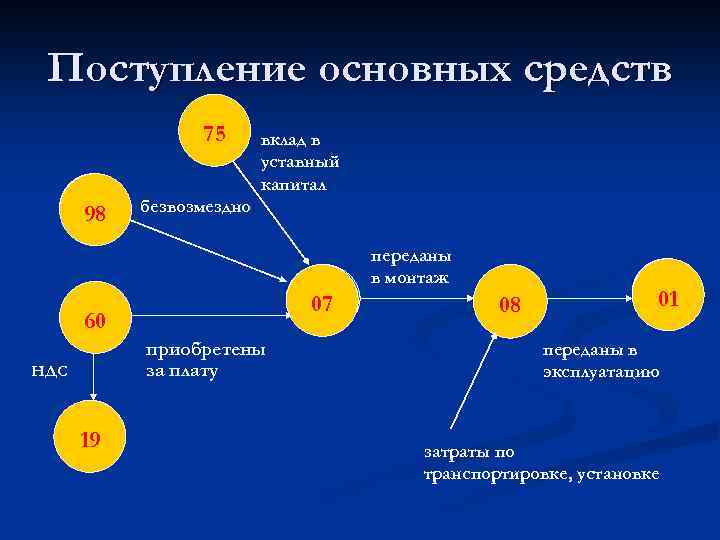 Поступление основных средств 75 75 98 98 вклад в уставный капитал безвозмездно переданы в