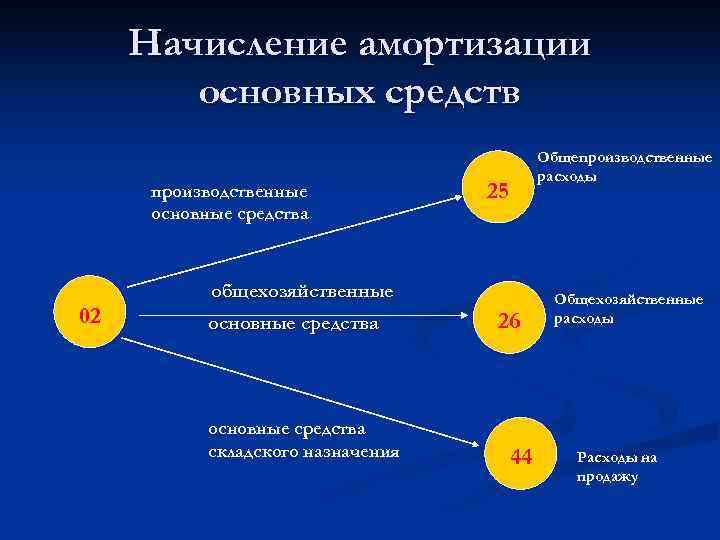 Начисление амортизации основных средств производственные основные средства 02 Общепроизводственные расходы 25 общехозяйственные основные средства