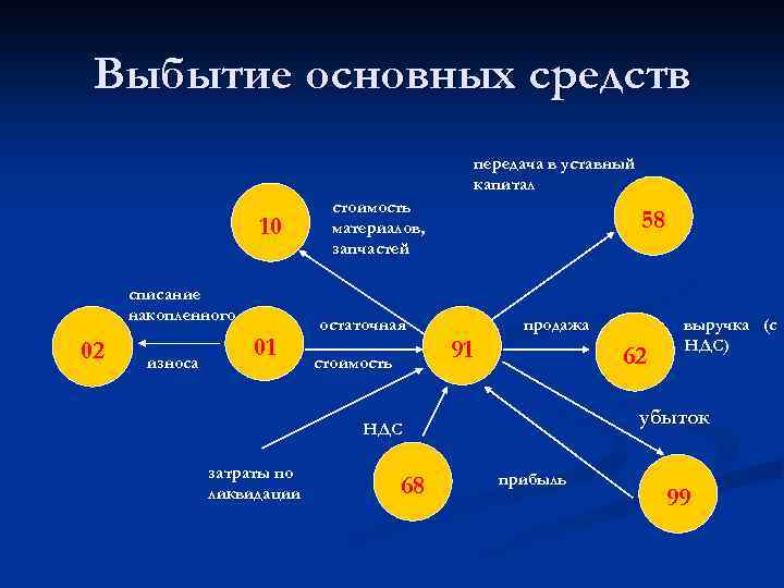 Выбытие основных средств передача в уставный капитал 10 списание накопленного 02 износа 01 стоимость