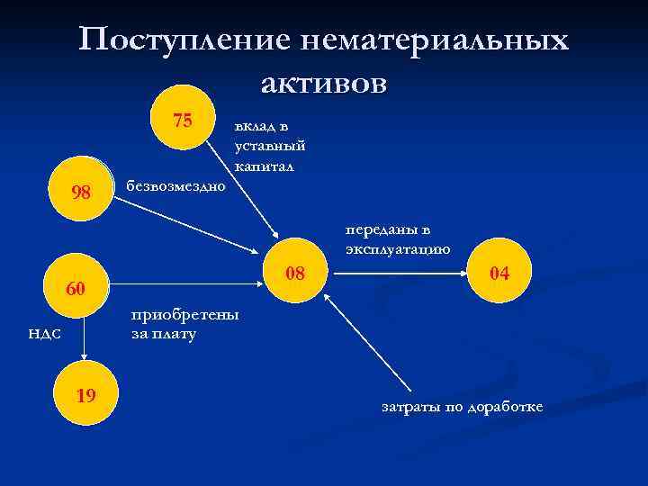 Поступление нематериальных активов 75 98 98 вклад в уставный капитал безвозмездно переданы в эксплуатацию