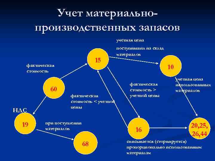 Учет материальнопроизводственных запасов учетная цена 15 фактическая стоимость 60 НДС 19 фактическая стоимость <