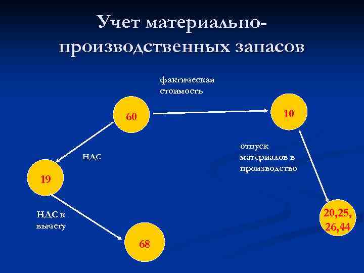 Учет материальнопроизводственных запасов фактическая стоимость 10 60 отпуск материалов в производство НДС 19 20,