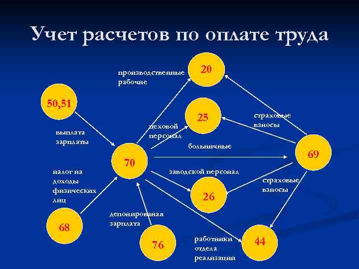 Учет расчетов по оплате труда производственные рабочие 20 50, 51 цеховой персонал выплата зарплаты