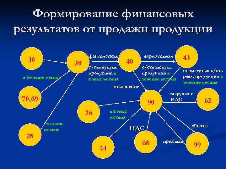 Формирование финансовых результатов от продажи продукции фактическая 10 20 в течение месяца с/сть вупущ.