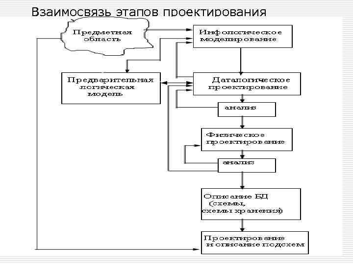 Взаимосвязь этапов проектирования 