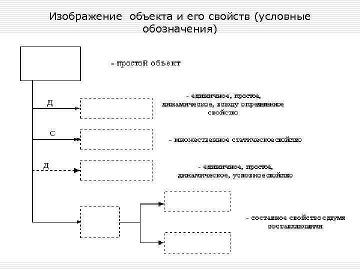 Изображение объекта и его свойств (условные обозначения) 