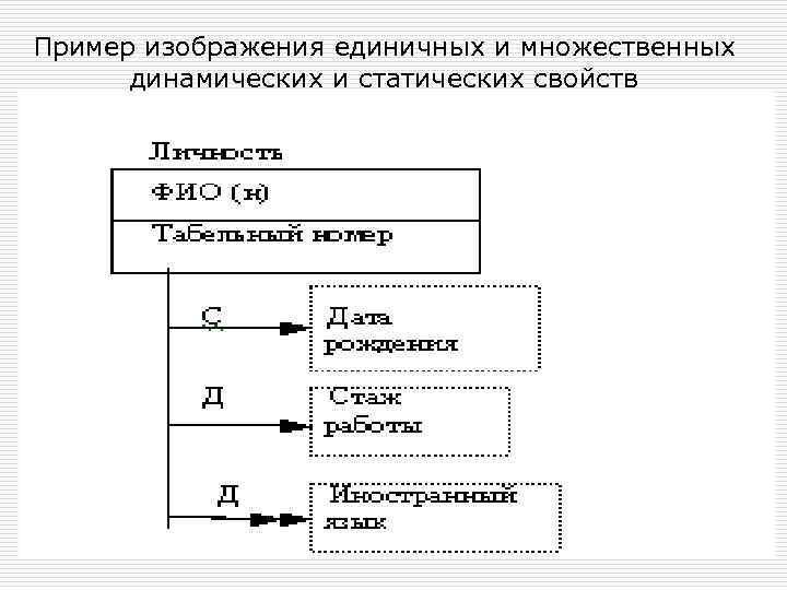 Пример изображения единичных и множественных динамических и статических свойств 