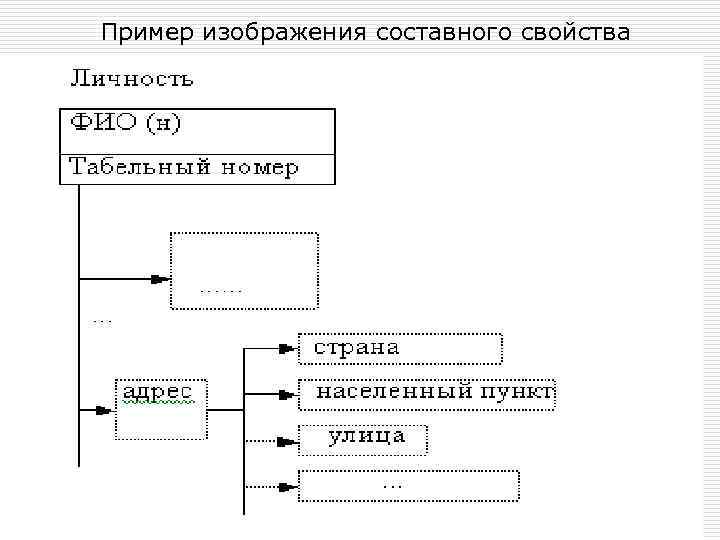 Пример изображения составного свойства 