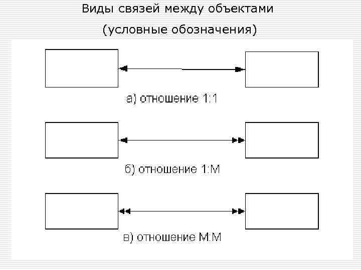 Виды связей между объектами (условные обозначения) 