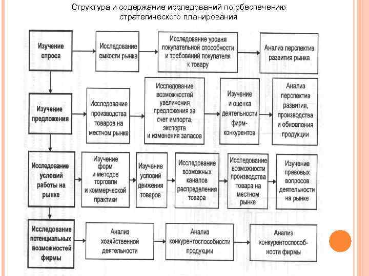 Структура и содержание исследований по обеспечению стратегического планирования 