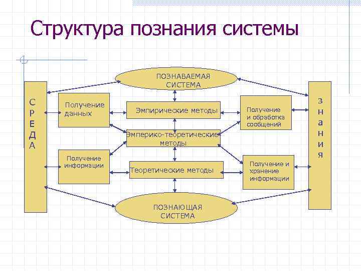 Структура познания. Какова структура познания. Схема структуры познания. Структура познания системы. Структурные элементы познания.