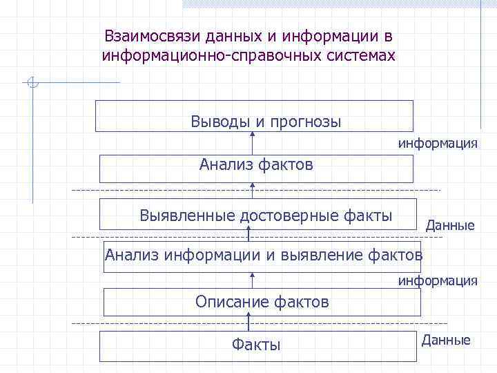 Взаимосвязи данных и информации в информационно-справочных системах Выводы и прогнозы информация Анализ фактов Выявленные