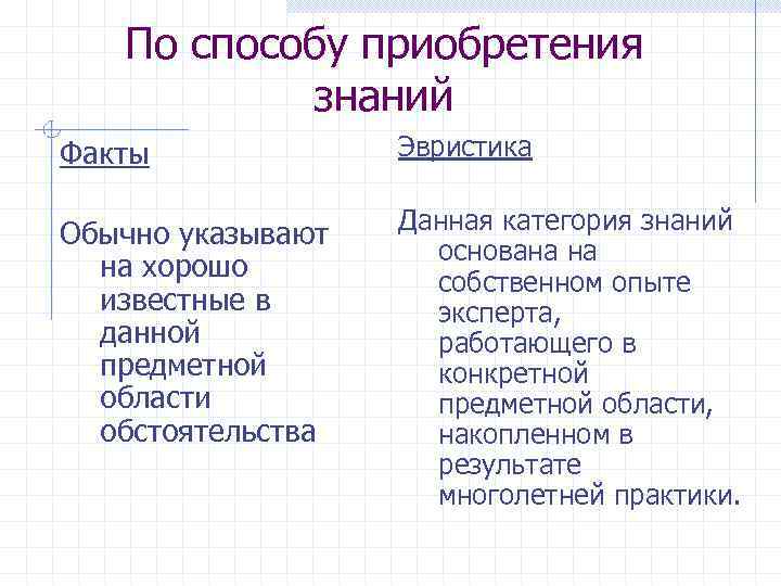 По способу приобретения знаний Факты Эвристика Обычно указывают на хорошо известные в данной предметной