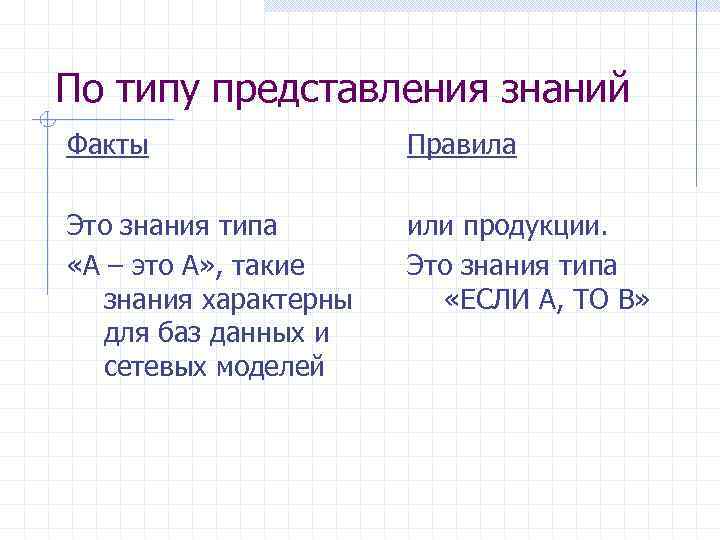 По типу представления знаний Факты Правила Это знания типа «А – это А» ,