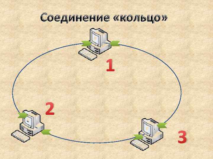 Соединение «кольцо» 1 2 3 