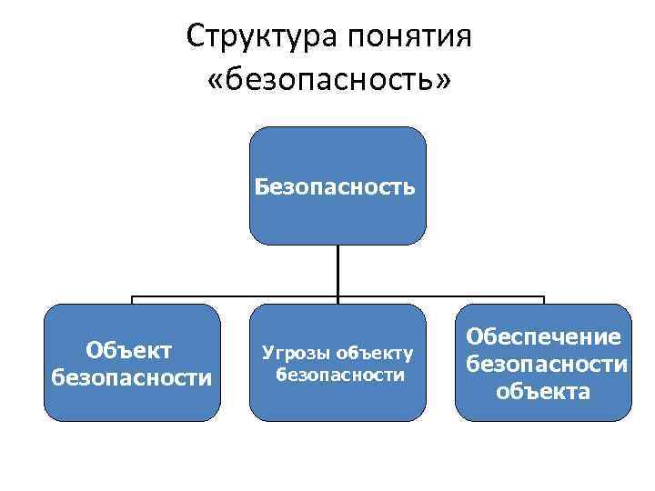 Понятие структура характеристика. Структура понятия. Структура концепции безопасности. Понятие безопасность структура понятия безопасность. Структура категории безопасность.