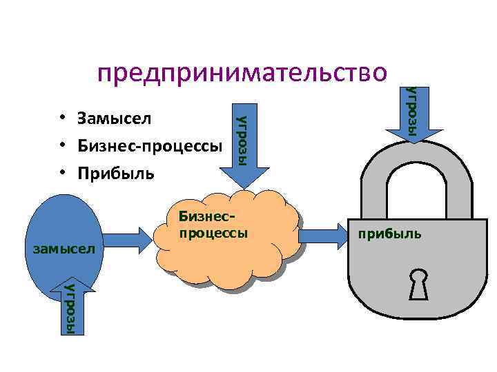 замысел угрозы • Замысел • Бизнес-процессы • Прибыль Бизнеспроцессы угрозы предпринимательство прибыль угрозы 