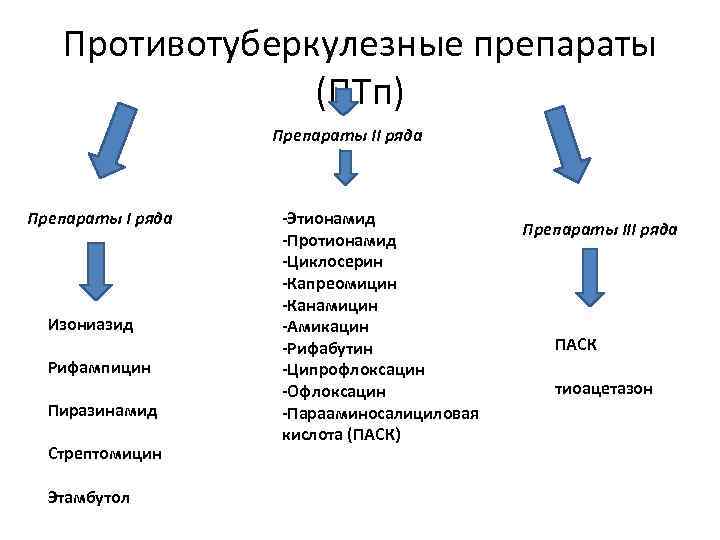 Противотуберкулезные препараты (ПТп) Препараты II ряда Препараты I ряда Изониазид Рифампицин Пиразинамид Стрептомицин Этамбутол