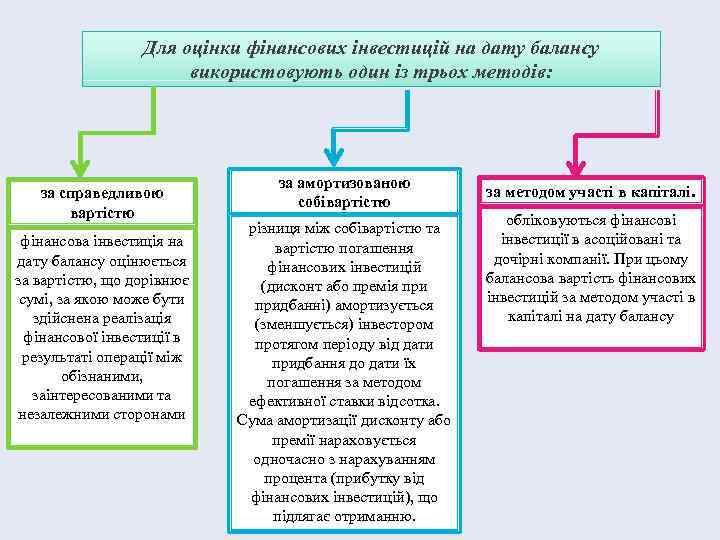 Для оцінки фінансових інвестицій на дату балансу використовують один із трьох методів: за справедливою