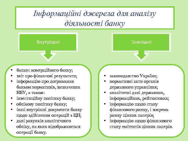 Інформаційні джерела для аналізу діяльності банку Внутрішні • баланс комерційного банку; • звіт про