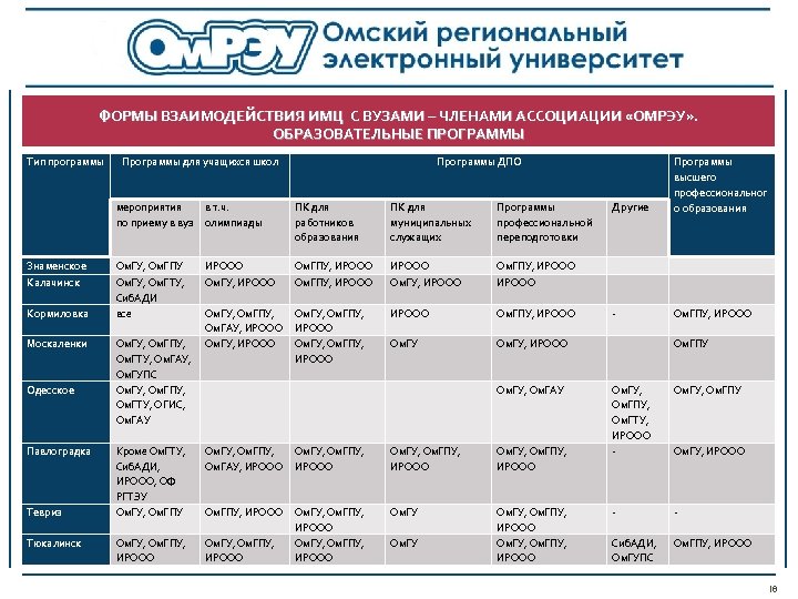 ФОРМЫ ВЗАИМОДЕЙСТВИЯ ИМЦ С ВУЗАМИ – ЧЛЕНАМИ АССОЦИАЦИИ «ОМРЭУ» . ОБРАЗОВАТЕЛЬНЫЕ ПРОГРАММЫ Тип программы