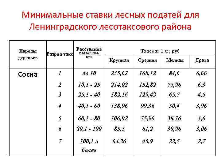 Минимальные ставки лесных податей для Ленинградского лесотаксового района Породы деревьев Сосна Расстояние Разряд такс