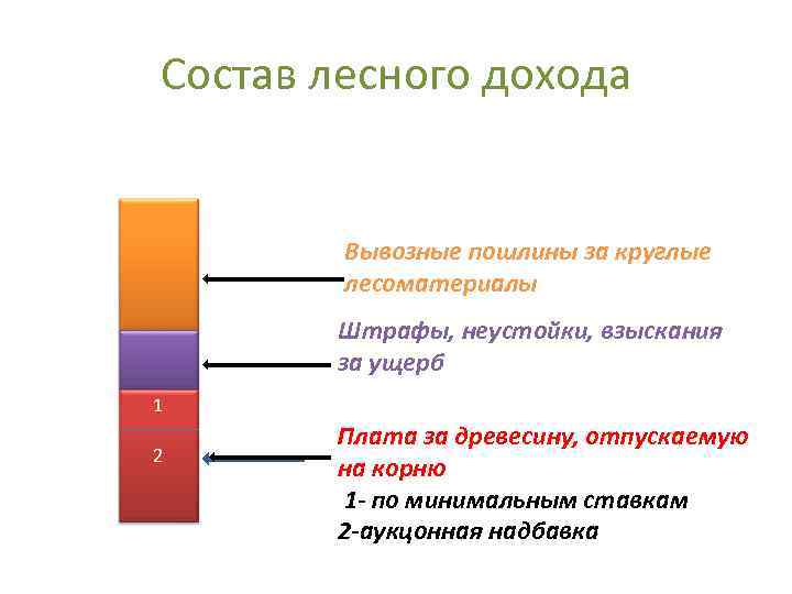 Состав лесного дохода Вывозные пошлины за круглые лесоматериалы Штрафы, неустойки, взыскания за ущерб 1