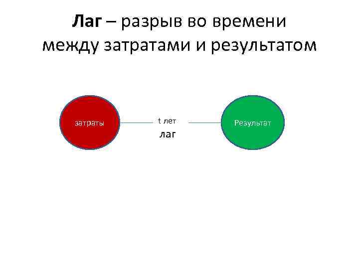 Лаг – разрыв во времени между затратами и результатом затраты t лет лаг Результат