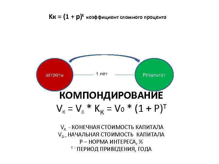 Kк = (1 + p)t коэффициент сложного процента затраты t лет Результат КОМПОНДИРОВАНИЕ VК