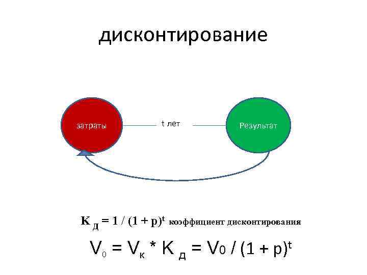 дисконтирование затраты t лет K д = 1 / (1 + p)t Результат коэффициент