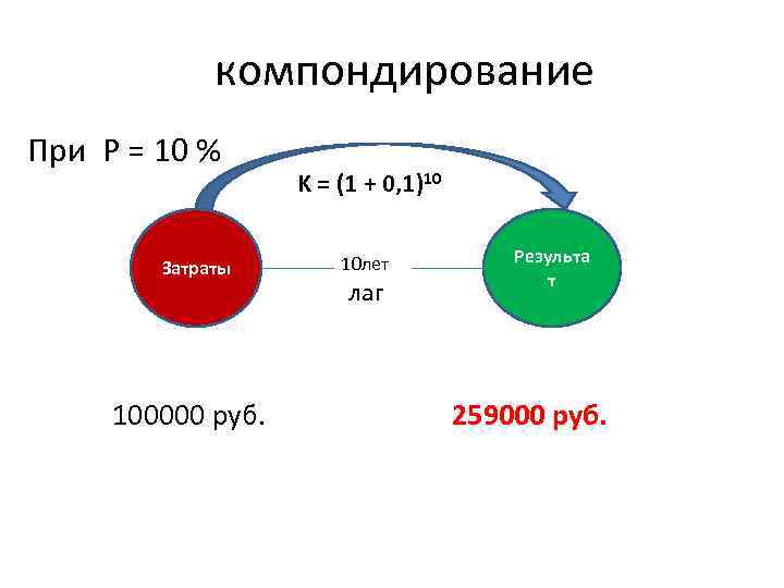 компондирование При Р = 10 % Затраты 100000 руб. K = (1 + 0,