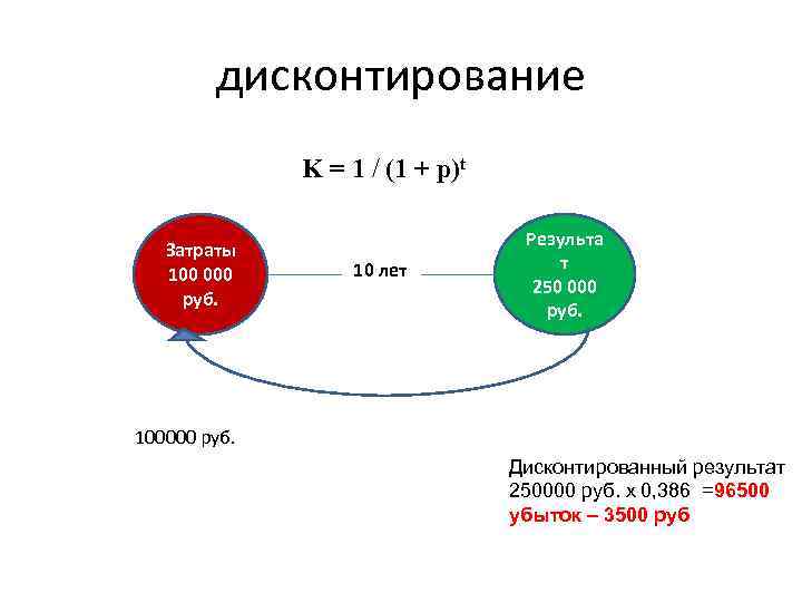 дисконтирование K = 1 / (1 + p)t Затраты 100 000 руб. 10 лет