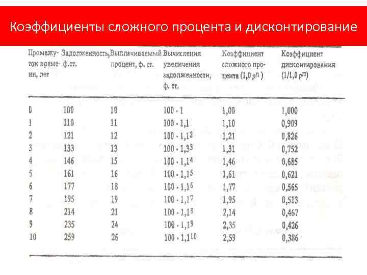 Коэффициенты сложного процента и дисконтирование 