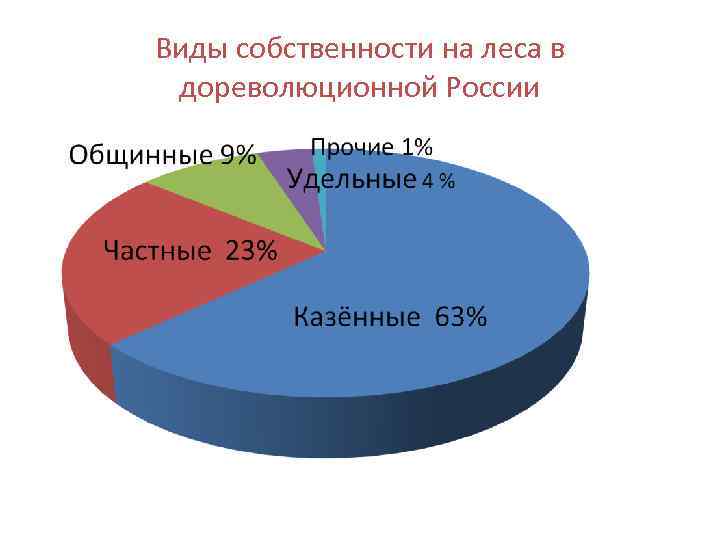 Виды собственности на леса в дореволюционной России 