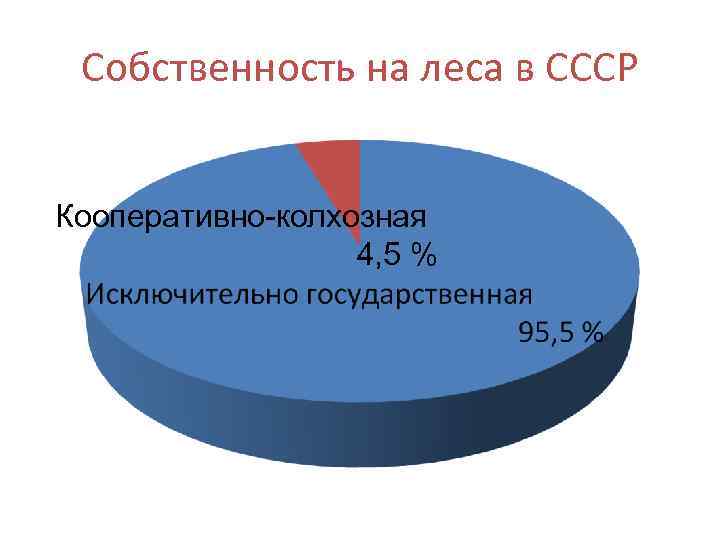 Собственность на леса в СССР Кооперативно-колхозная 4, 5 % 