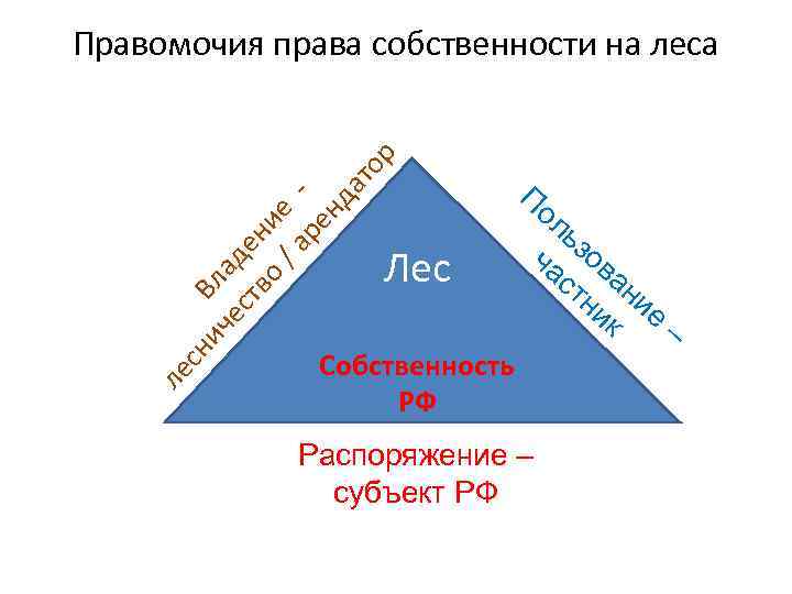 Лес ле сн и че Вл ад ст ен во и / е ар