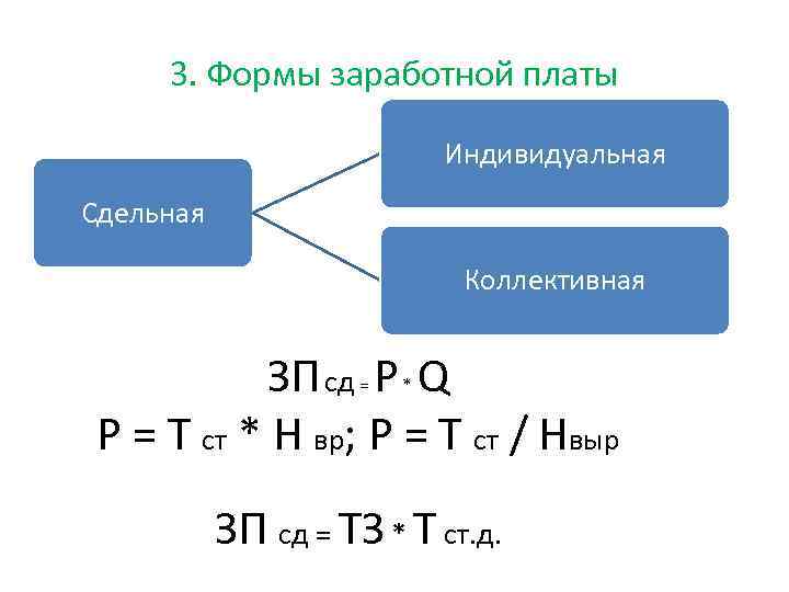 3. Формы заработной платы Индивидуальная Сдельная Коллективная ЗП сд = Р * Q Р