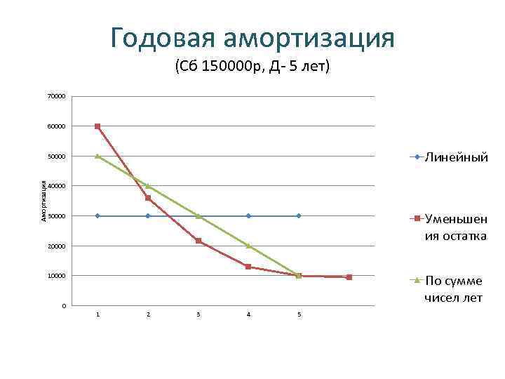 Годовая амортизация (Сб 150000 р, Д- 5 лет) 70000 60000 Линейный Амортизация 50000 40000