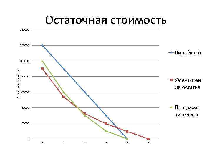 Остаточная стоимость 140000 120000 Линейный Остаточная стоимость 100000 80000 Уменьшен ия остатка 60000 По