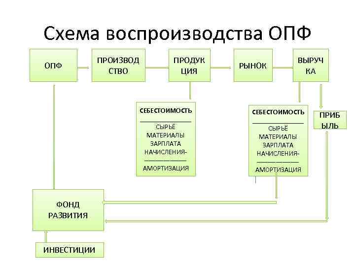 Схема воспроизводства ОПФ ПРОИЗВОД СТВО ПРОДУК ЦИЯ СЕБЕСТОИМОСТЬ ________ СЫРЬЁ МАТЕРИАЛЫ ЗАРПЛАТА НАЧИСЛЕНИЯ----------АМОРТИЗАЦИЯ ФОНД