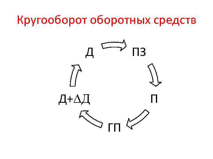 Кругооборотных средств Д ПЗ Д+∆Д П ГП 