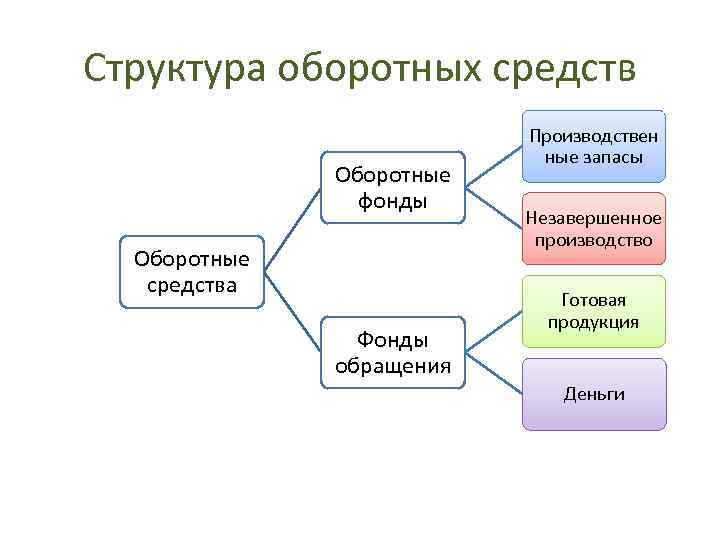 Структура оборотных средств Оборотные фонды Оборотные средства Фонды обращения Производствен ные запасы Незавершенное производство