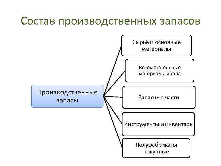 Состав производственных запасов Сырьё и основные материалы Вспомогательные материалы и тара Производственные запасы Запасные