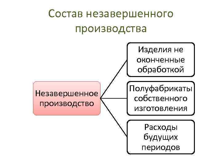 Состав незавершенного производства Изделия не оконченные обработкой Незавершенное производство Полуфабрикаты собственного изготовления Расходы будущих